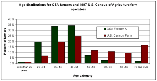 CSA farmer age distribution