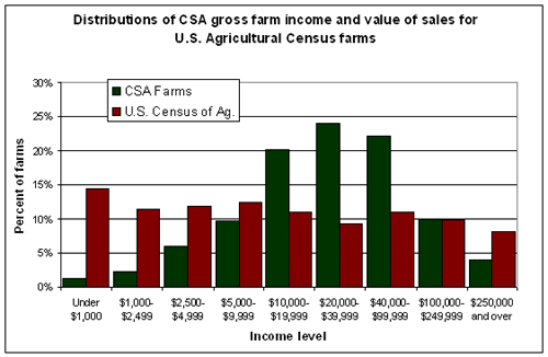 CSA farms income